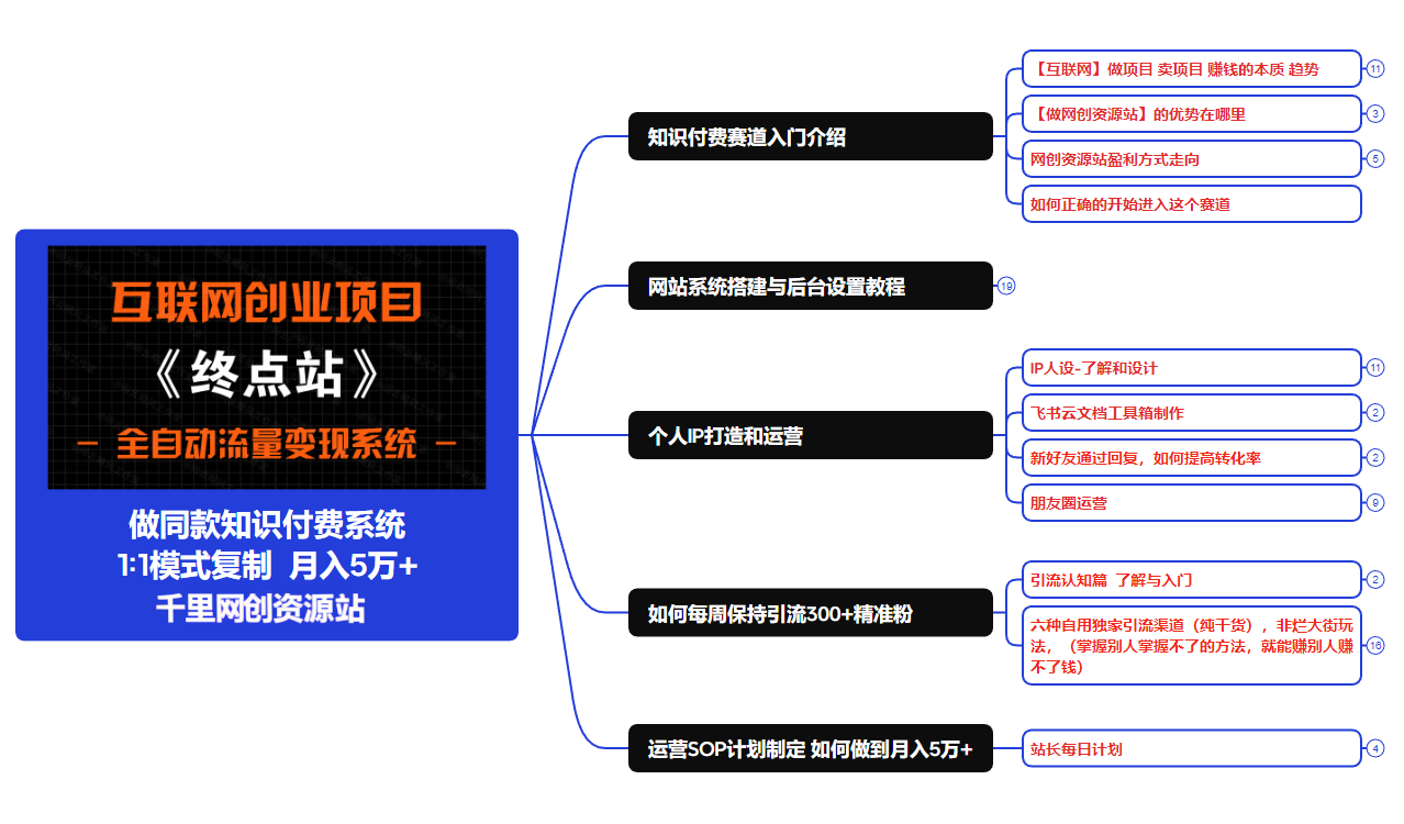 加盟千里网创，搭建同款项目资源站，实现日入2000+-千里网创资源库